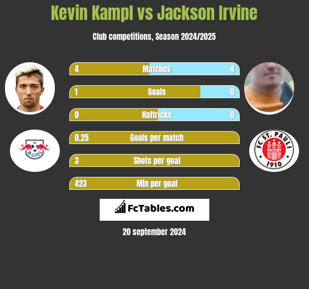 Kevin Kampl vs Jackson Irvine h2h player stats