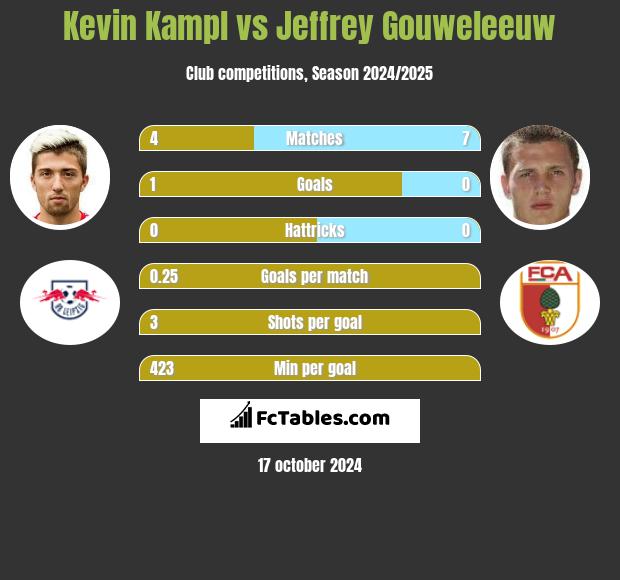 Kevin Kampl vs Jeffrey Gouweleeuw h2h player stats