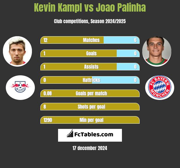 Kevin Kampl vs Joao Palinha h2h player stats