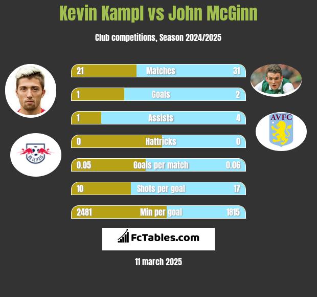 Kevin Kampl vs John McGinn h2h player stats