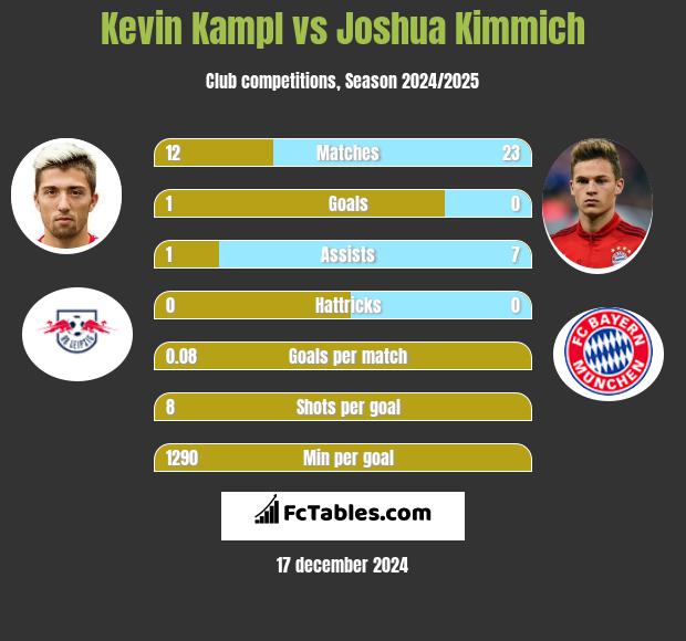 Kevin Kampl vs Joshua Kimmich h2h player stats