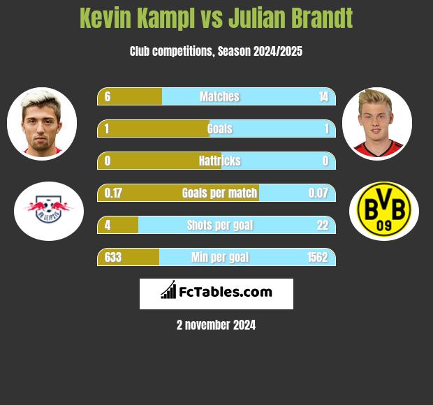 Kevin Kampl vs Julian Brandt h2h player stats