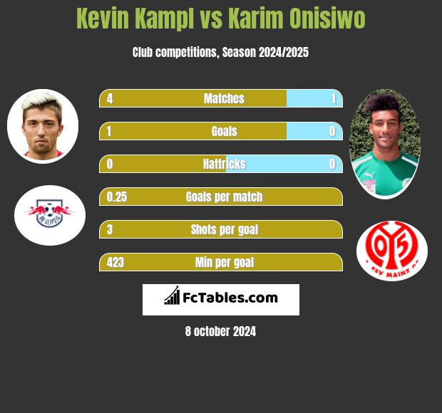 Kevin Kampl vs Karim Onisiwo h2h player stats