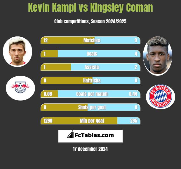 Kevin Kampl vs Kingsley Coman h2h player stats