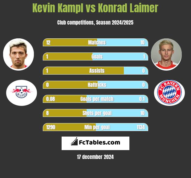 Kevin Kampl vs Konrad Laimer h2h player stats