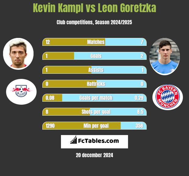 Kevin Kampl vs Leon Goretzka h2h player stats