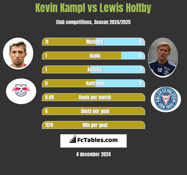 Kevin Kampl vs Lewis Holtby h2h player stats