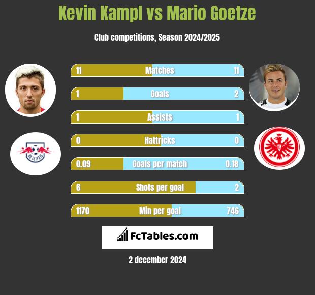 Kevin Kampl vs Mario Goetze h2h player stats