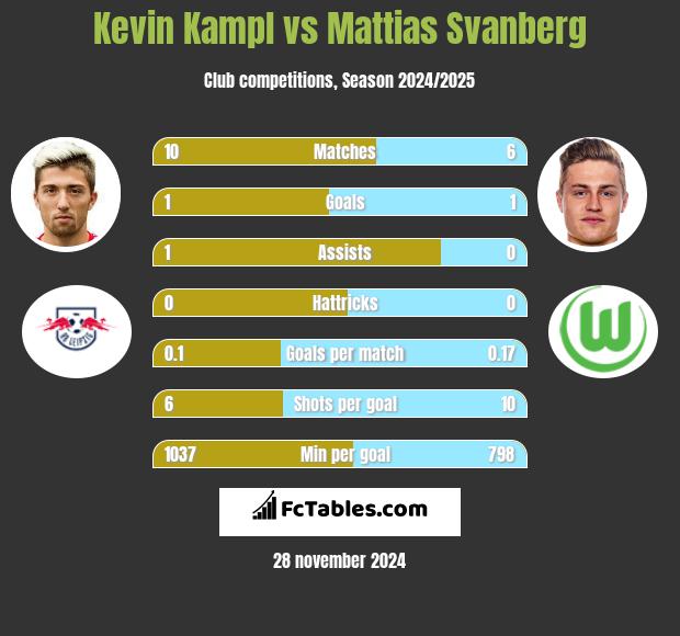 Kevin Kampl vs Mattias Svanberg h2h player stats