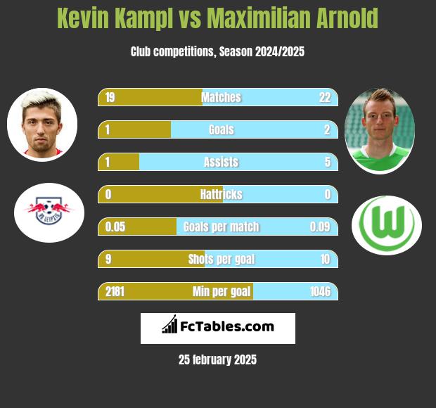 Kevin Kampl vs Maximilian Arnold h2h player stats