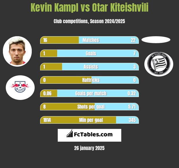 Kevin Kampl vs Otar Kiteishvili h2h player stats