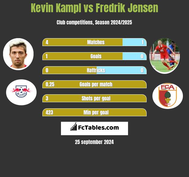 Kevin Kampl vs Fredrik Jensen h2h player stats