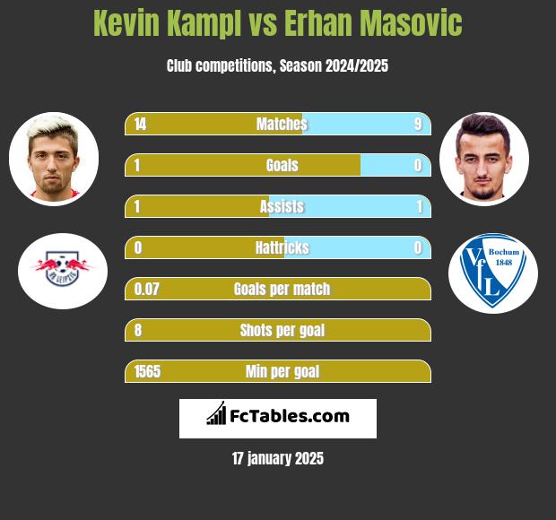 Kevin Kampl vs Erhan Masovic h2h player stats