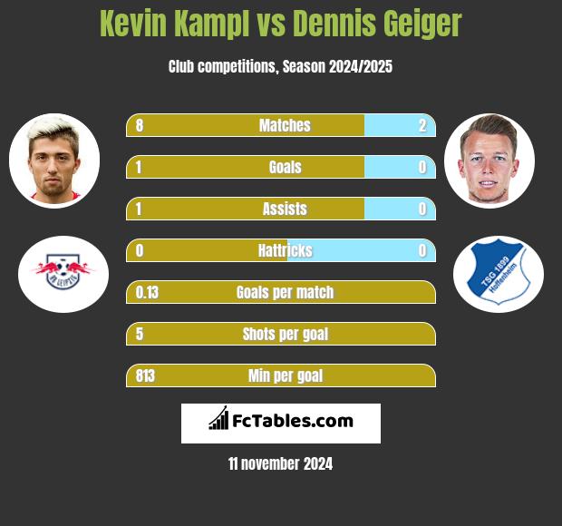 Kevin Kampl vs Dennis Geiger h2h player stats