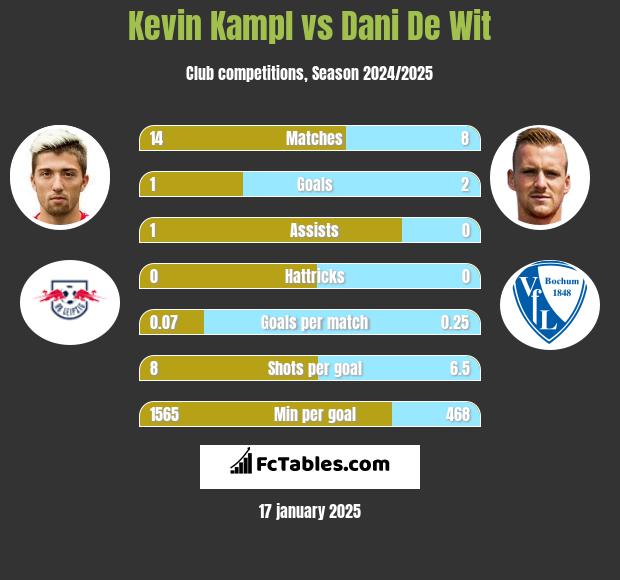 Kevin Kampl vs Dani De Wit h2h player stats