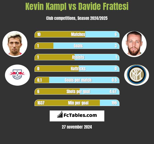 Kevin Kampl vs Davide Frattesi h2h player stats