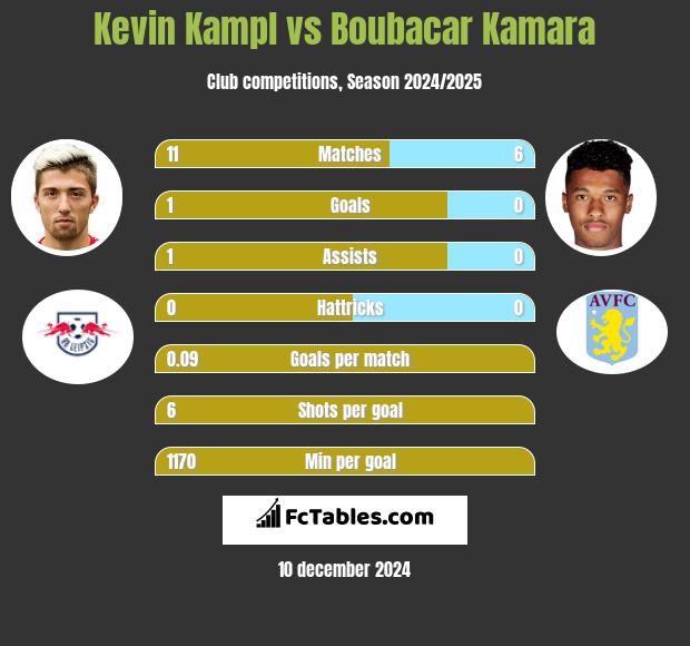 Kevin Kampl vs Boubacar Kamara h2h player stats