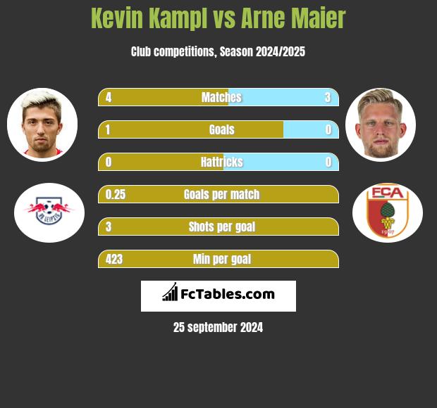 Kevin Kampl vs Arne Maier h2h player stats