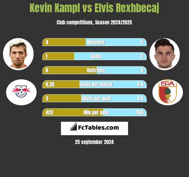 Kevin Kampl vs Elvis Rexhbecaj h2h player stats