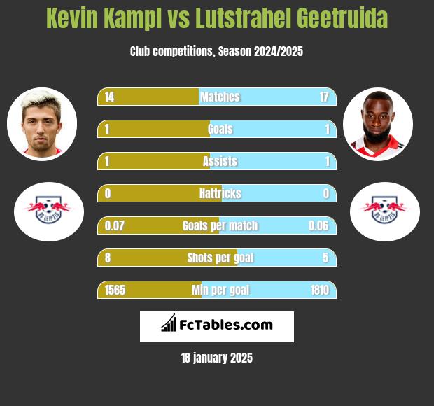 Kevin Kampl vs Lutstrahel Geetruida h2h player stats