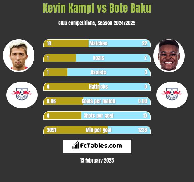 Kevin Kampl vs Bote Baku h2h player stats