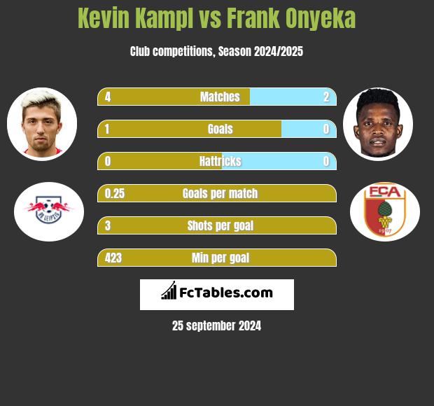 Kevin Kampl vs Frank Onyeka h2h player stats