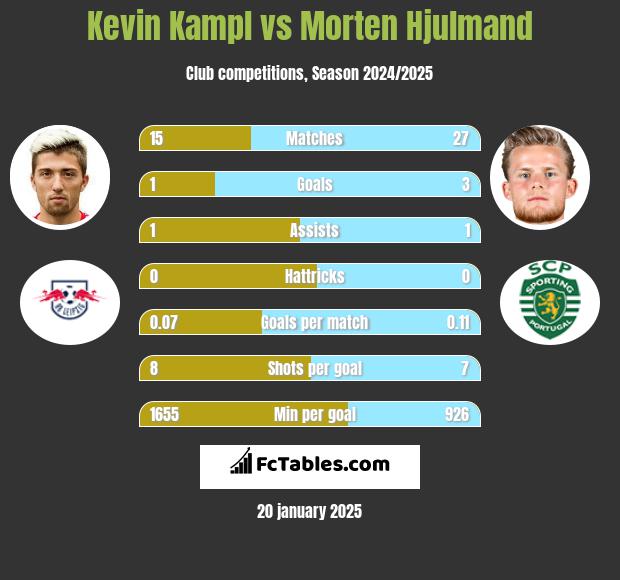 Kevin Kampl vs Morten Hjulmand h2h player stats