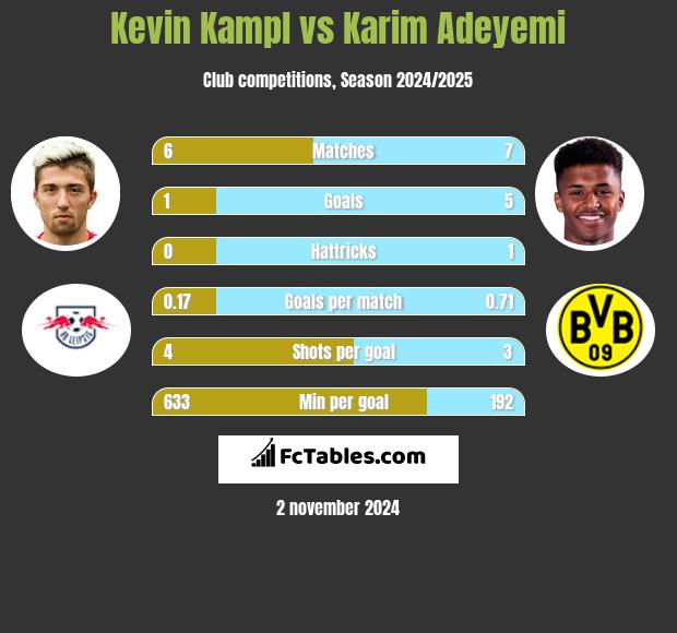 Kevin Kampl vs Karim Adeyemi h2h player stats