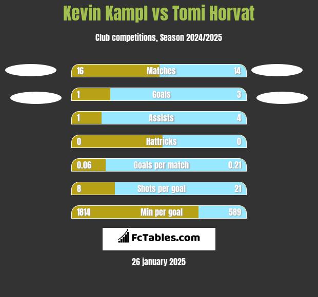 Kevin Kampl vs Tomi Horvat h2h player stats