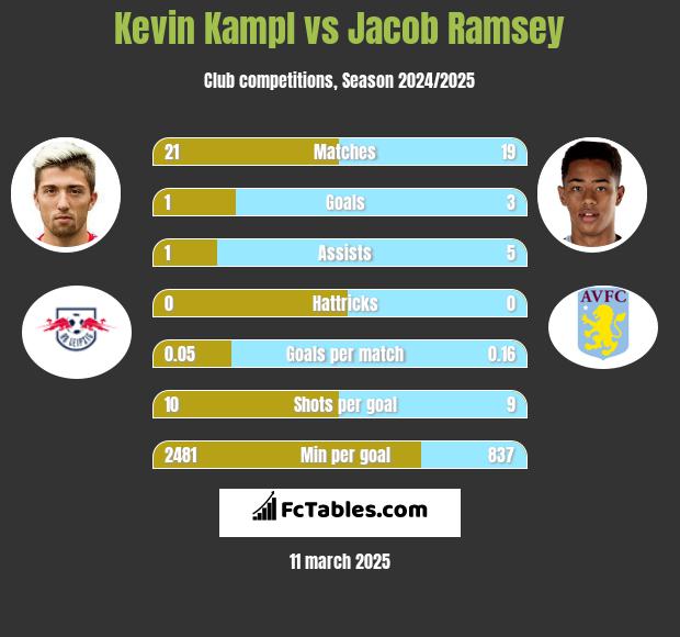 Kevin Kampl vs Jacob Ramsey h2h player stats