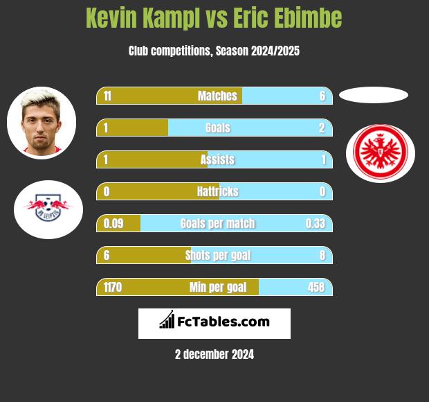 Kevin Kampl vs Eric Ebimbe h2h player stats