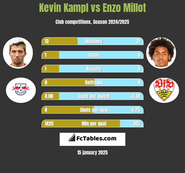 Kevin Kampl vs Enzo Millot h2h player stats