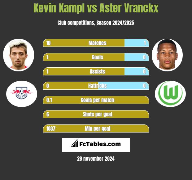 Kevin Kampl vs Aster Vranckx h2h player stats