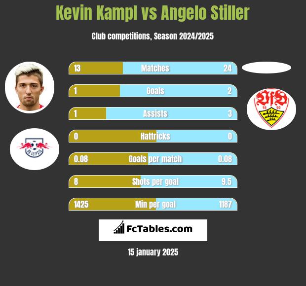 Kevin Kampl vs Angelo Stiller h2h player stats