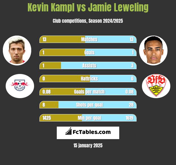 Kevin Kampl vs Jamie Leweling h2h player stats