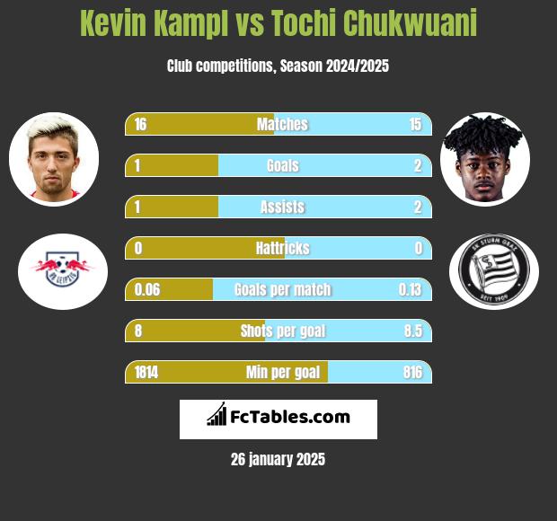 Kevin Kampl vs Tochi Chukwuani h2h player stats