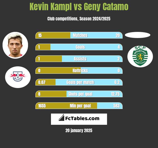 Kevin Kampl vs Geny Catamo h2h player stats