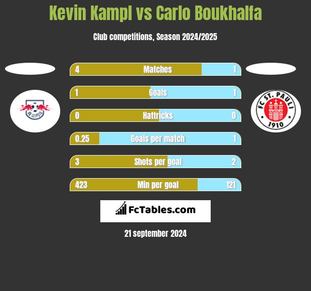 Kevin Kampl vs Carlo Boukhalfa h2h player stats