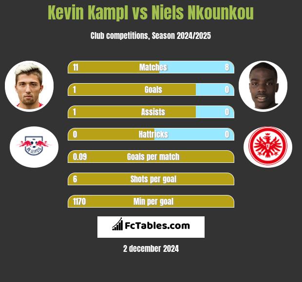 Kevin Kampl vs Niels Nkounkou h2h player stats