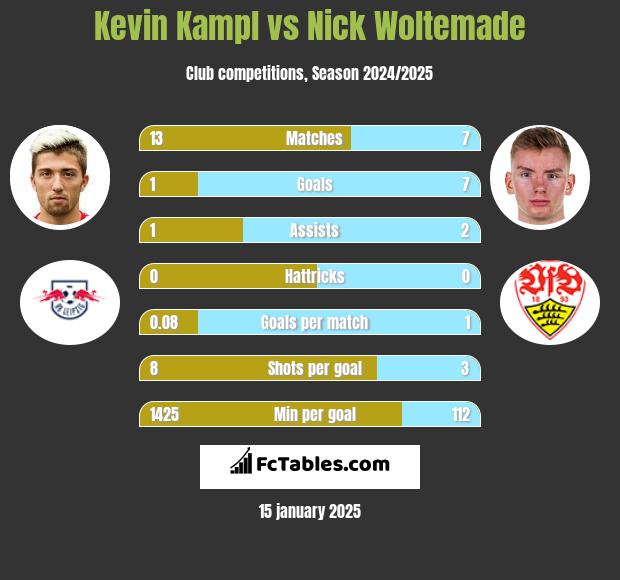 Kevin Kampl vs Nick Woltemade h2h player stats