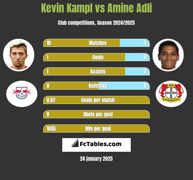 Kevin Kampl vs Amine Adli h2h player stats