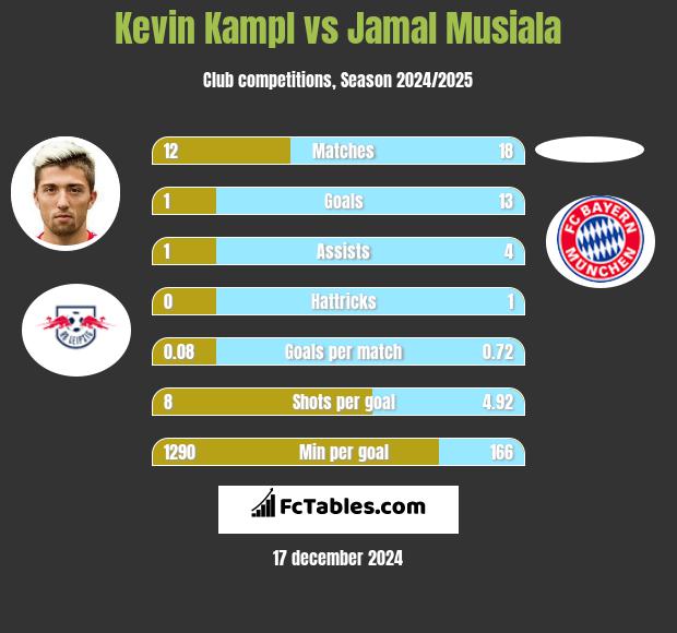 Kevin Kampl vs Jamal Musiala h2h player stats