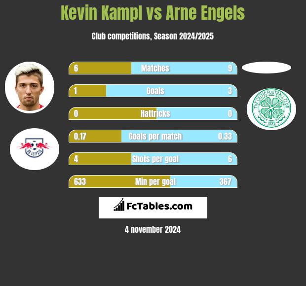 Kevin Kampl vs Arne Engels h2h player stats