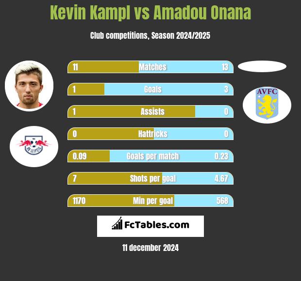 Kevin Kampl vs Amadou Onana h2h player stats