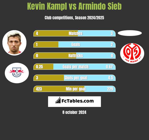 Kevin Kampl vs Armindo Sieb h2h player stats