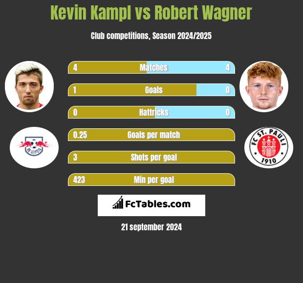 Kevin Kampl vs Robert Wagner h2h player stats