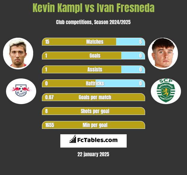 Kevin Kampl vs Ivan Fresneda h2h player stats