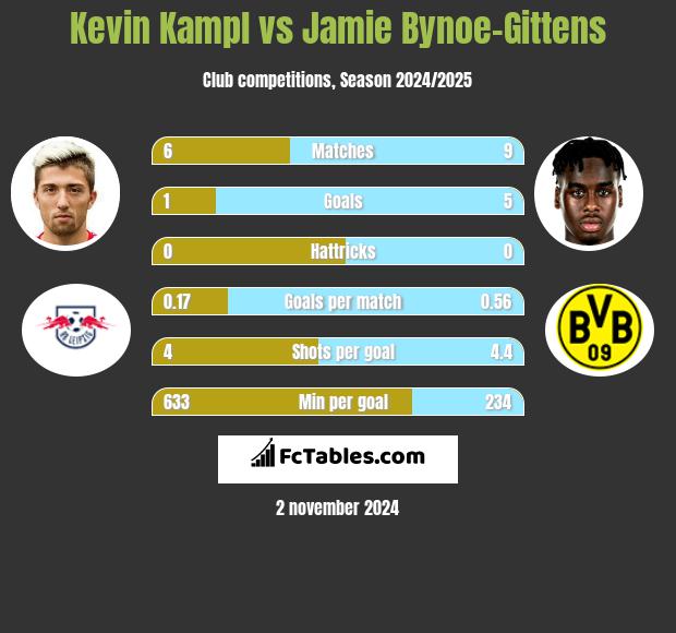 Kevin Kampl vs Jamie Bynoe-Gittens h2h player stats