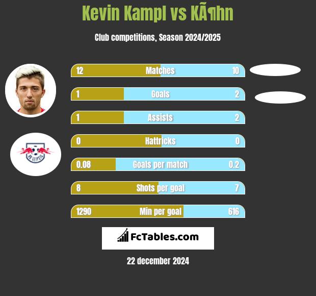 Kevin Kampl vs KÃ¶hn h2h player stats