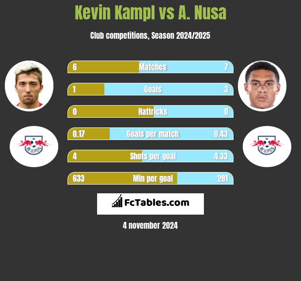 Kevin Kampl vs A. Nusa h2h player stats